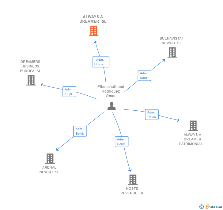 Vinculaciones societarias de ALWAYS A DREAMER SL