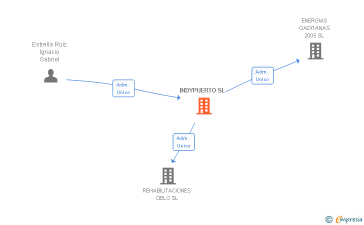 Vinculaciones societarias de INDYPUERTO SL