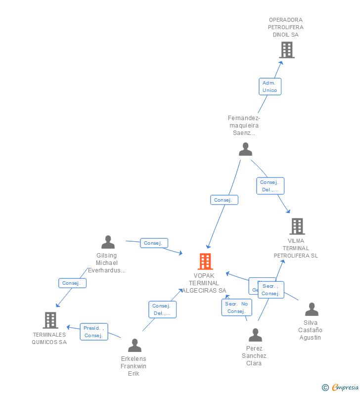 Vinculaciones societarias de VOPAK TERMINAL ALGECIRAS SA