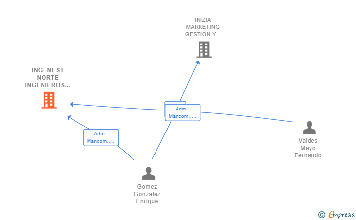 Vinculaciones societarias de INGENEST NORTE INGENIEROS SLP