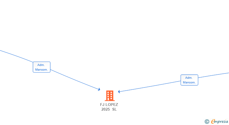 Vinculaciones societarias de FJ LOPEZ 2025 SL