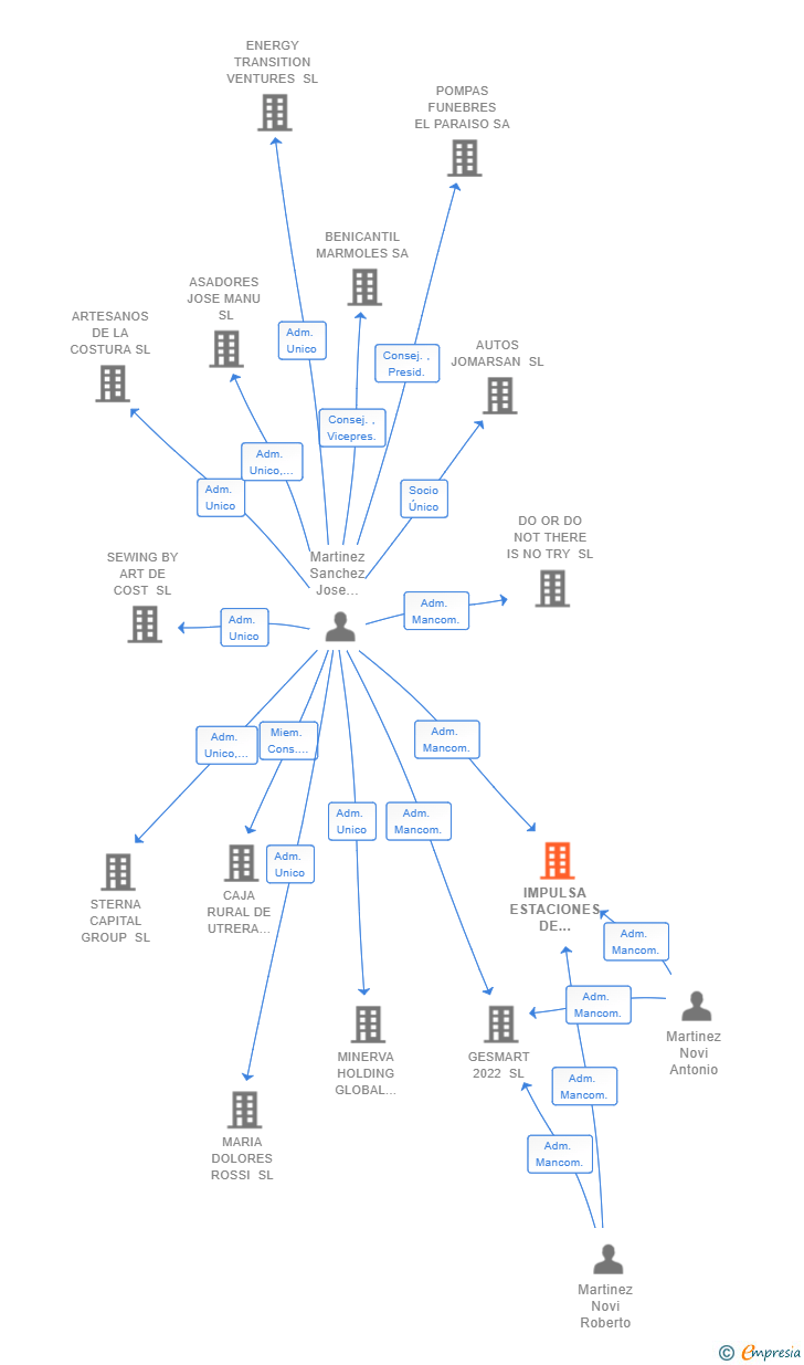Vinculaciones societarias de IMPULSA ESTACIONES DE SERVICIO SL
