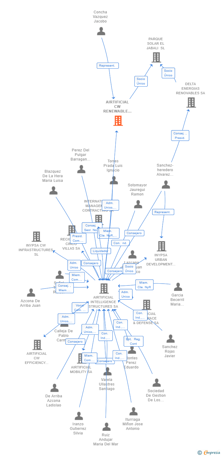 Vinculaciones societarias de AIRTIFICIAL CW RENEWABLE ENERGY SL