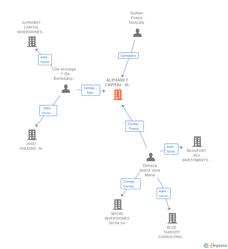 Vinculaciones societarias de ALPHABET CAPITAL SL