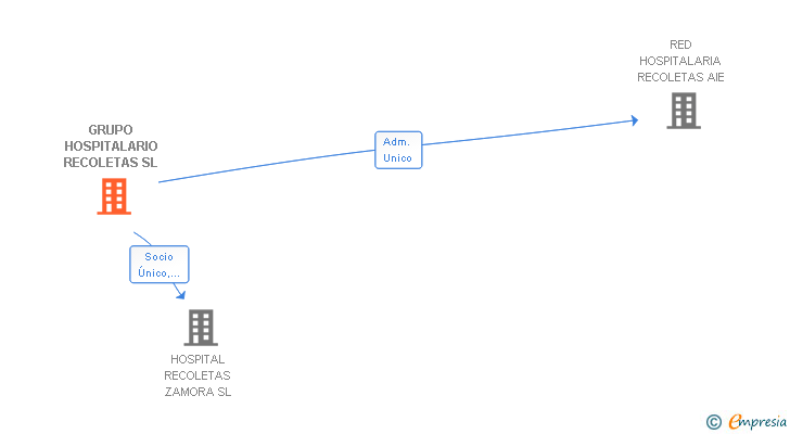 Vinculaciones societarias de GRUPO HOSPITALARIO RECOLETAS SL