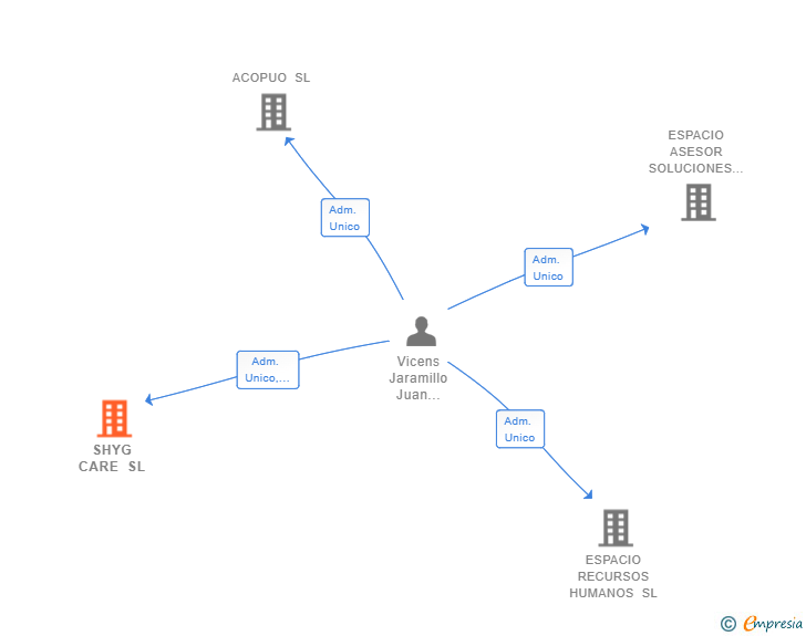 Vinculaciones societarias de SHYG CARE SL