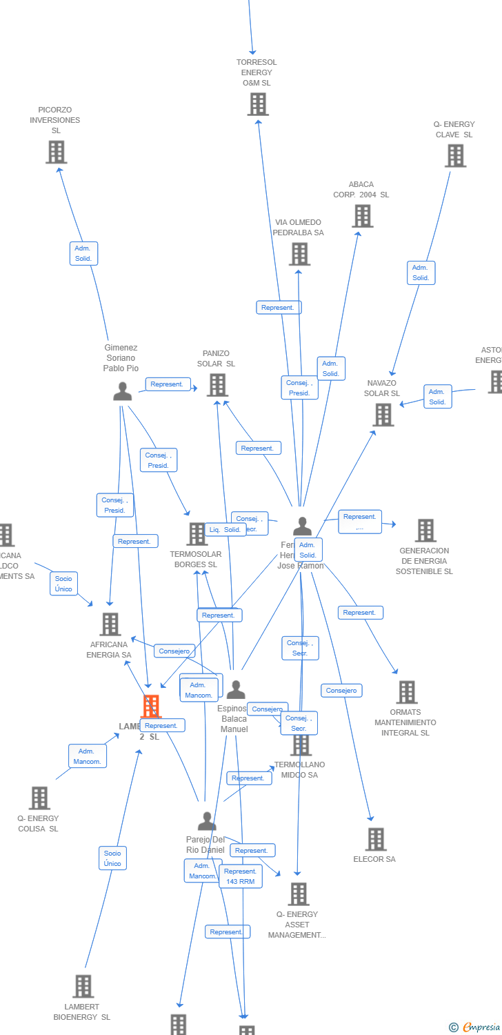 Vinculaciones societarias de LAMBENERGIA 2 SL