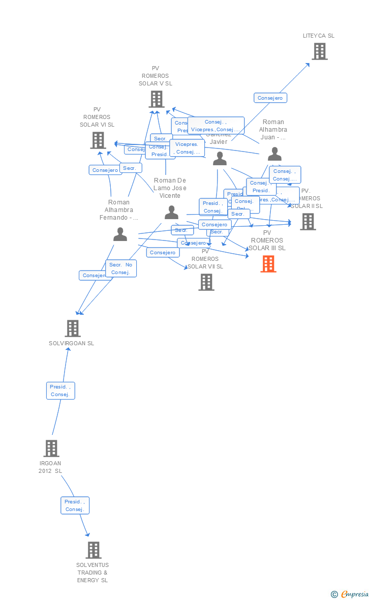 Vinculaciones societarias de PV ROMEROS SOLAR III SL