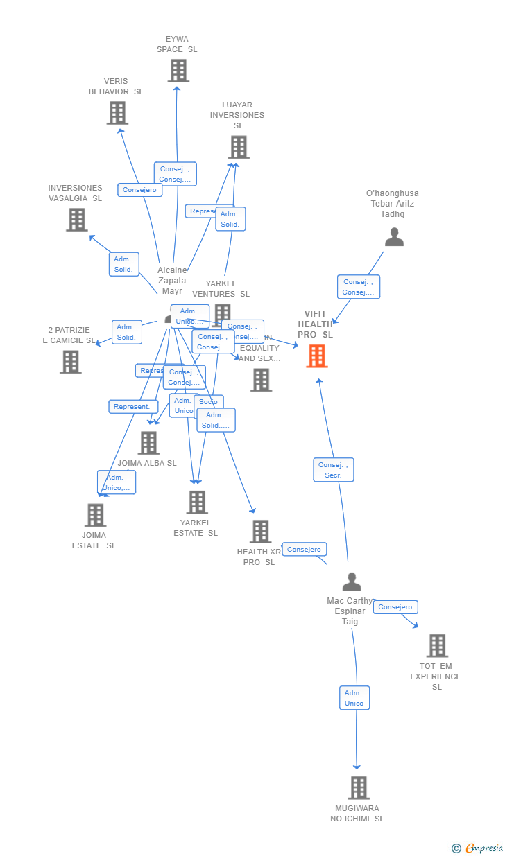 Vinculaciones societarias de VIFIT HEALTH PRO SL