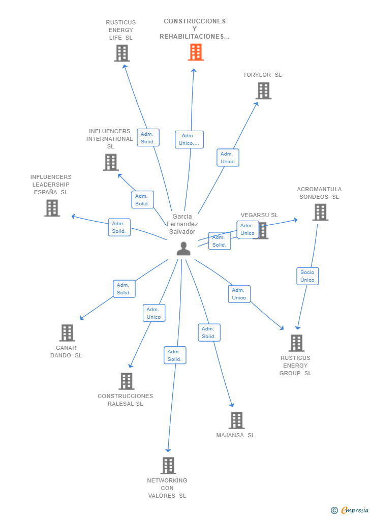 Vinculaciones societarias de CONSTRUCCIONES Y REHABILITACIONES SALVADOR FERNANDEZ SL