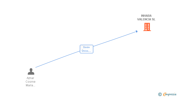 Vinculaciones societarias de INHABA VALENCIA SL