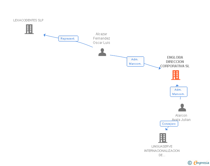 Vinculaciones societarias de ENGLOBA DIRECCION CORPORATIVA SL