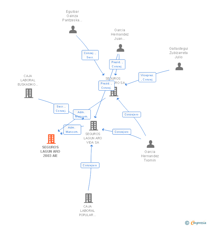 Vinculaciones societarias de SEGUROS LAGUN ARO 2003 AIE