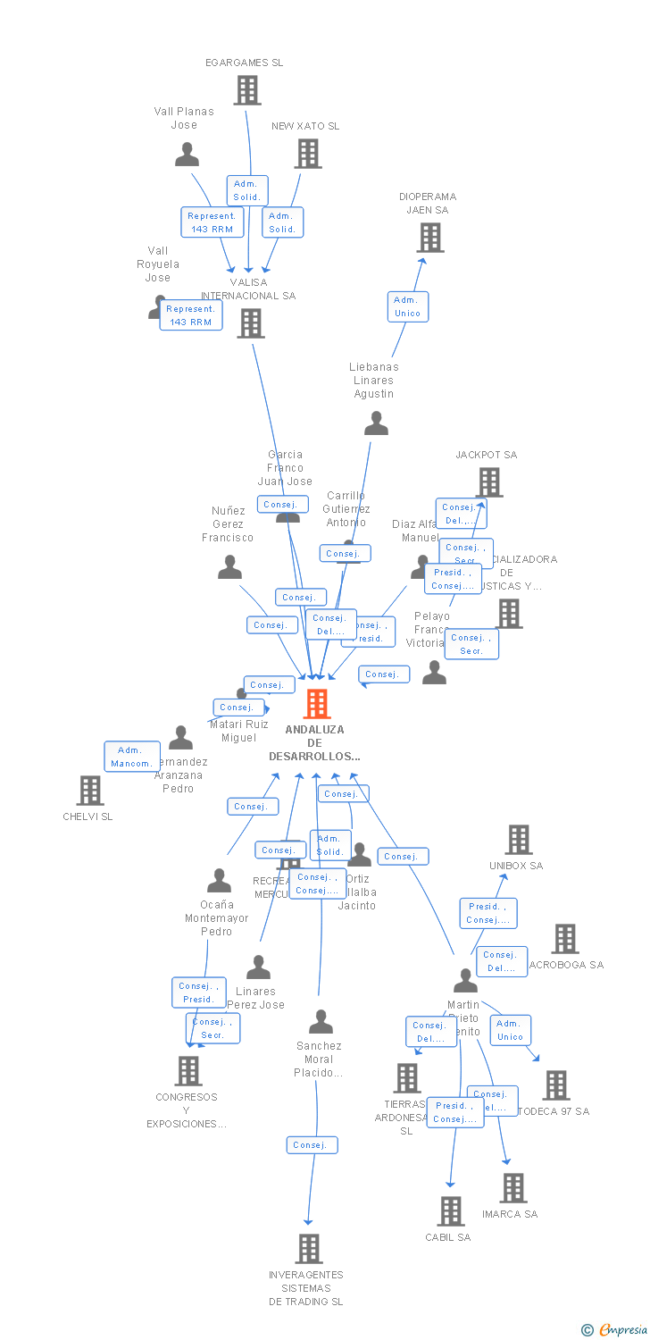 Vinculaciones societarias de ANDALUZA DE DESARROLLOS ELECTRONICOS SA