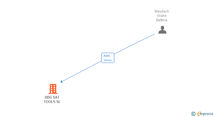 Vinculaciones societarias de BBG SAT TOOLS SL
