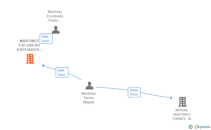 Vinculaciones societarias de MARTINEZ ESCOBEDO ASOCIADOS SL