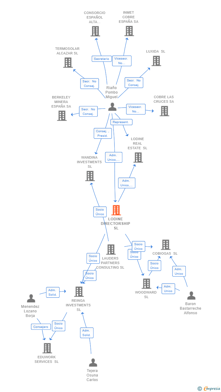 Vinculaciones societarias de LODINE DIRECTORSHIP SL