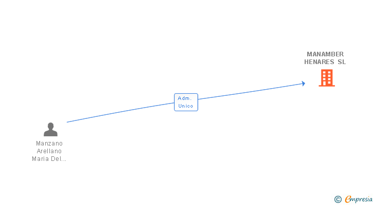 Vinculaciones societarias de MANAMBER HENARES SL