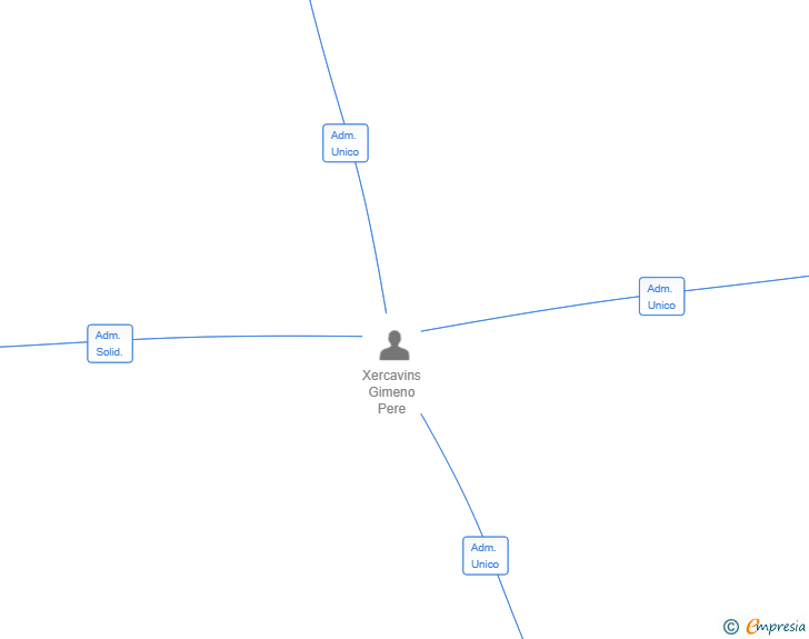 Vinculaciones societarias de NEXORIA HOLDINGS SL