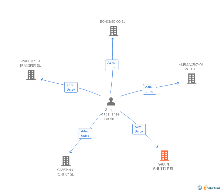 Vinculaciones societarias de SPAIN SHUTTLE SL