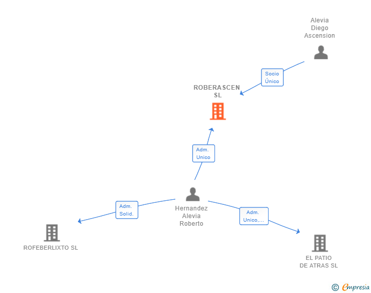 Vinculaciones societarias de ROBERASCEN SL