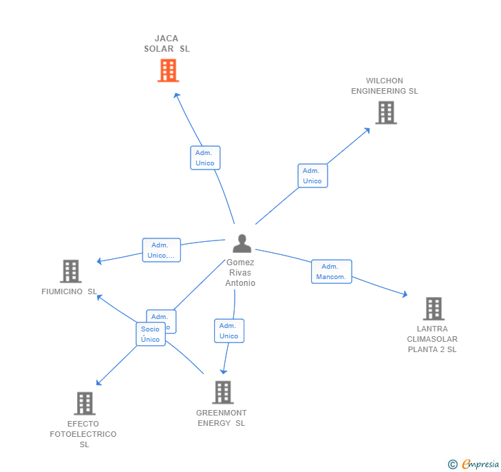 Vinculaciones societarias de JACA SOLAR SL