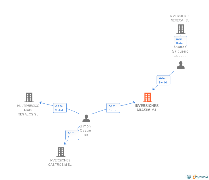 Vinculaciones societarias de INVERSIONES ABASIM SL
