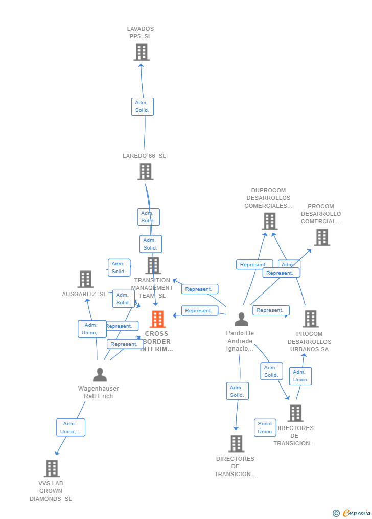 Vinculaciones societarias de CROSS BORDER INTERIM MANAGEMENT SL (EXTINGUIDA)