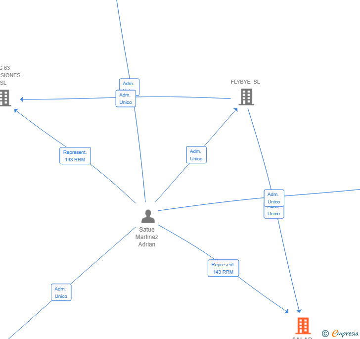 Vinculaciones societarias de SALAD BRANDS SL
