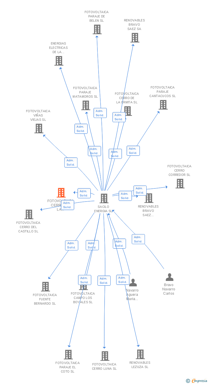 Vinculaciones societarias de FOTOVOLTAICA CERRO DE LA ALMENARA SL