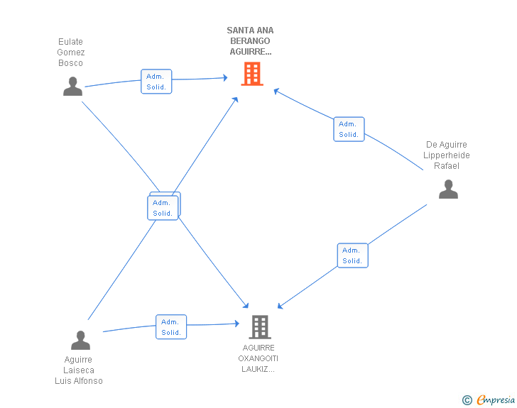 Vinculaciones societarias de SANTA ANA BERANGO AGUIRRE OXANGOITI SL