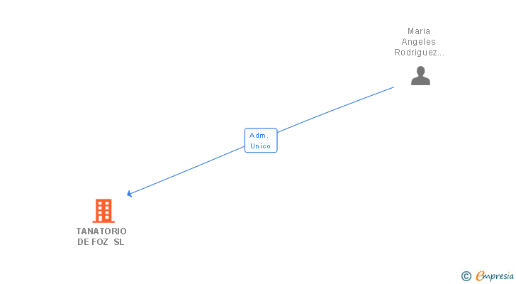Vinculaciones societarias de TANATORIO DE FOZ SL