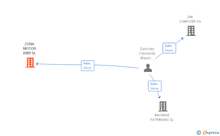 Vinculaciones societarias de B2M ZONE SL