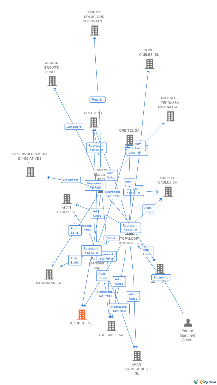 Vinculaciones societarias de ICONFIB SL