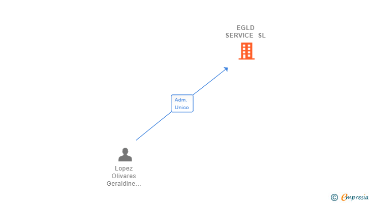 Vinculaciones societarias de EGLD SERVICE SL