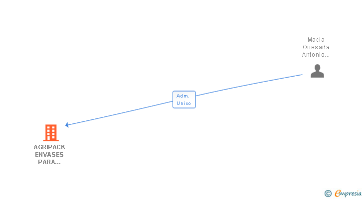 Vinculaciones societarias de AGRIPACK ENVASES PARA AGRICULTURA SL