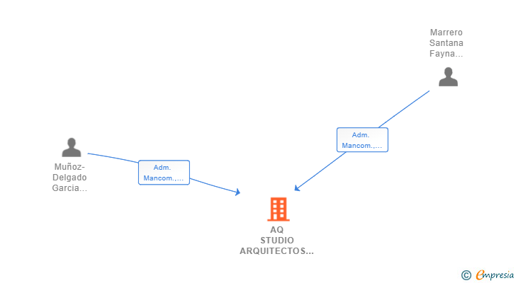 Vinculaciones societarias de AQ STUDIO ARQUITECTOS SCIV