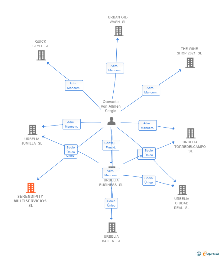 Vinculaciones societarias de SERENDIPITY MULTISERVICIOS SL