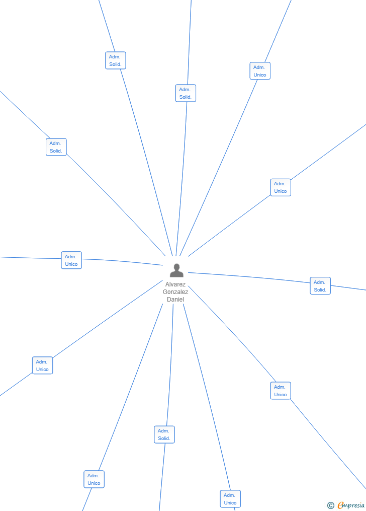 Vinculaciones societarias de HAMMERMAN PROJECTS SL