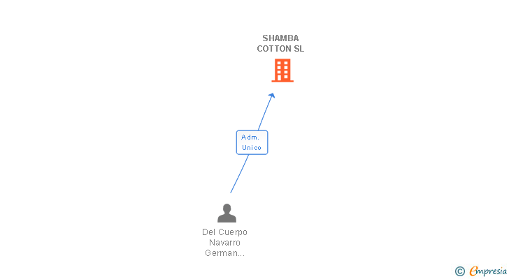 Vinculaciones societarias de SHAMBA COTTON SL