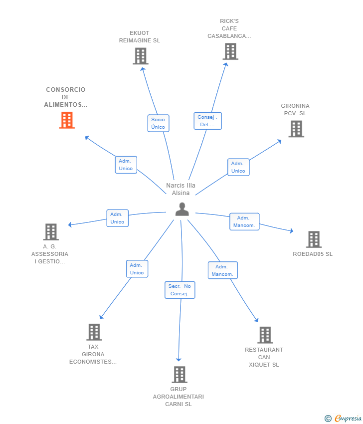 Vinculaciones societarias de ALIMENTS DEL BAIX TER SL