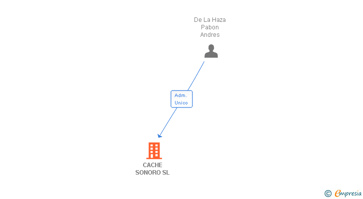 Vinculaciones societarias de CACHE SONORO SL