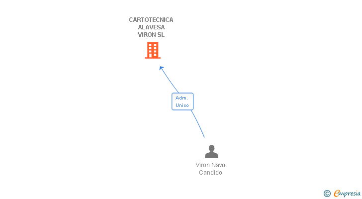 Vinculaciones societarias de CARTOTECNICA ALAVESA VIRON SL