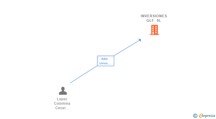 Vinculaciones societarias de INVERSIONES GLF SL