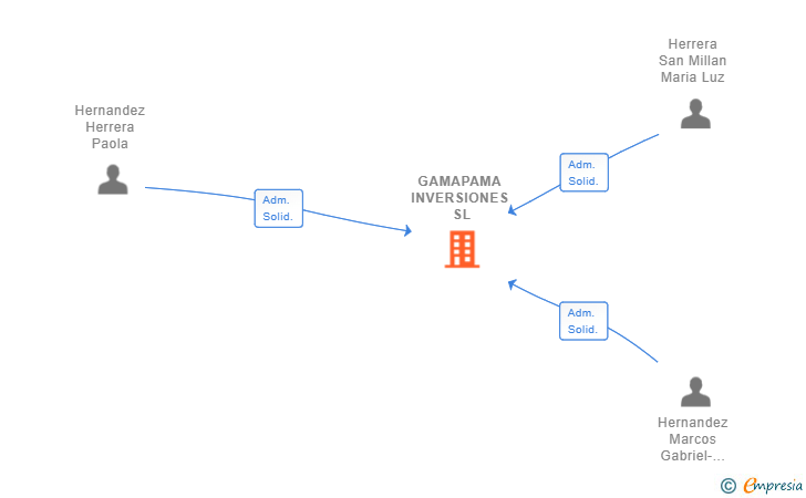 Vinculaciones societarias de GAMAPAMA INVERSIONES SL