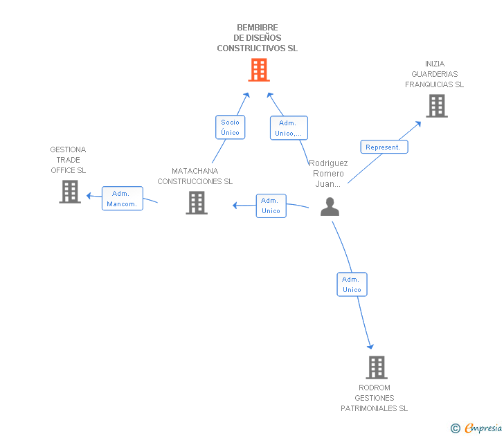 Vinculaciones societarias de BEMBIBRE DE DISEÑOS CONSTRUCTIVOS SL