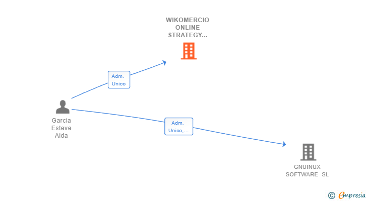 Vinculaciones societarias de WIKOMERCIO ONLINE STRATEGY SL