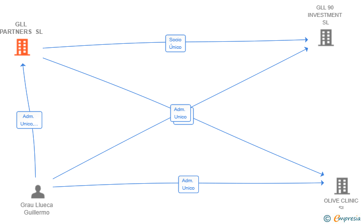 Vinculaciones societarias de GLL PARTNERS SL
