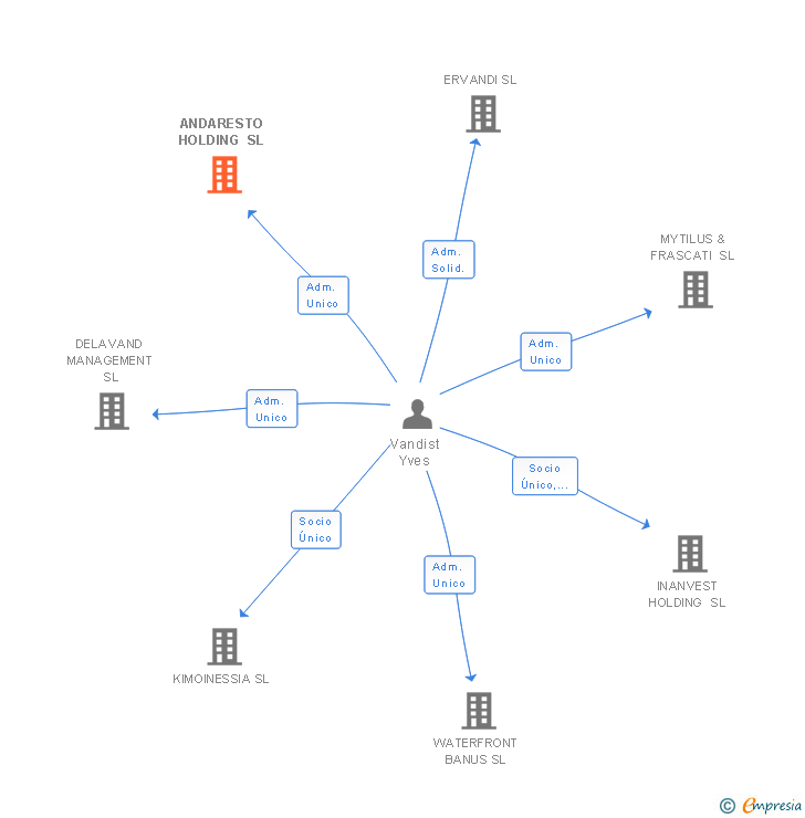 Vinculaciones societarias de ANDARESTO HOLDING SL
