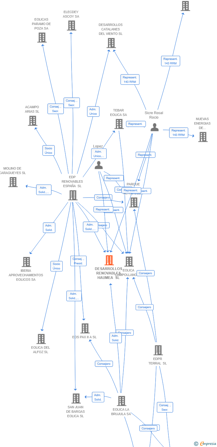 Vinculaciones societarias de DESARROLLOS RENOVABLES HAUMEA SL